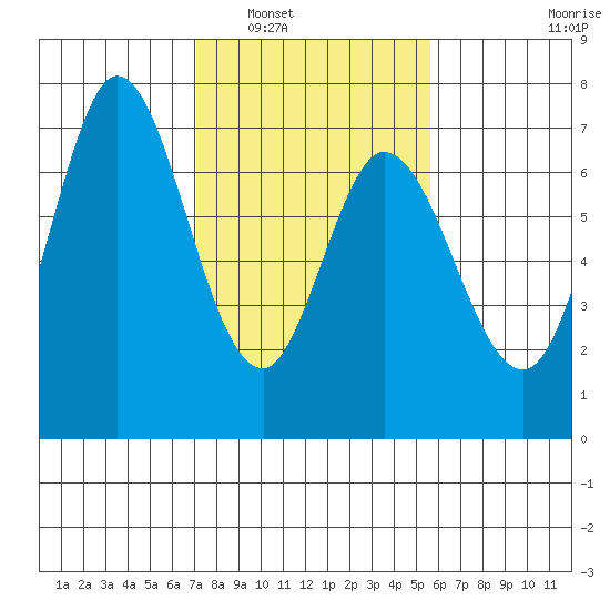 Westpoint Harbor tide chart for Friday, February 6, 2026