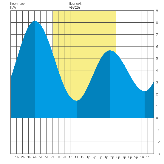 Westpoint Harbor tide chart for Saturday, February 7, 2026
