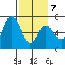 Westpoint Harbor tide chart for Saturday, February 7, 2026