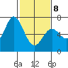Westpoint Harbor tide chart for Sunday, February 8, 2026