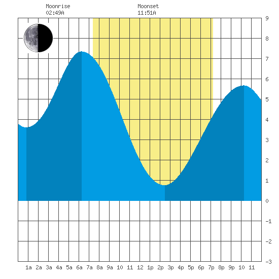 Westpoint Harbor tide chart for Wednesday, March 11, 2026