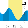 Westpoint Harbor tide chart for Thursday, March 12, 2026