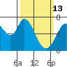Westpoint Harbor tide chart for Friday, March 13, 2026