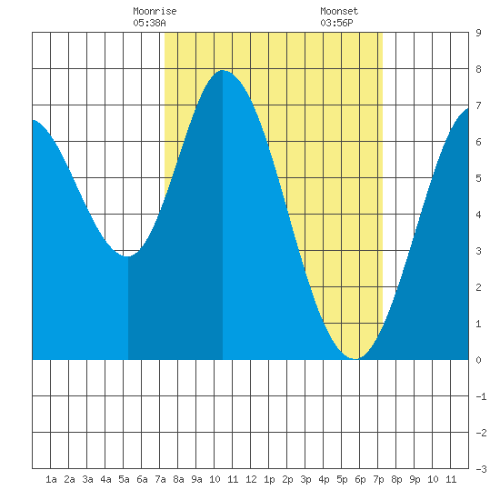 Westpoint Harbor tide chart for Sunday, March 15, 2026