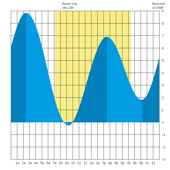 Westpoint Harbor tide chart for Saturday, March 21, 2026
