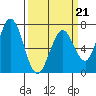 Westpoint Harbor tide chart for Saturday, March 21, 2026