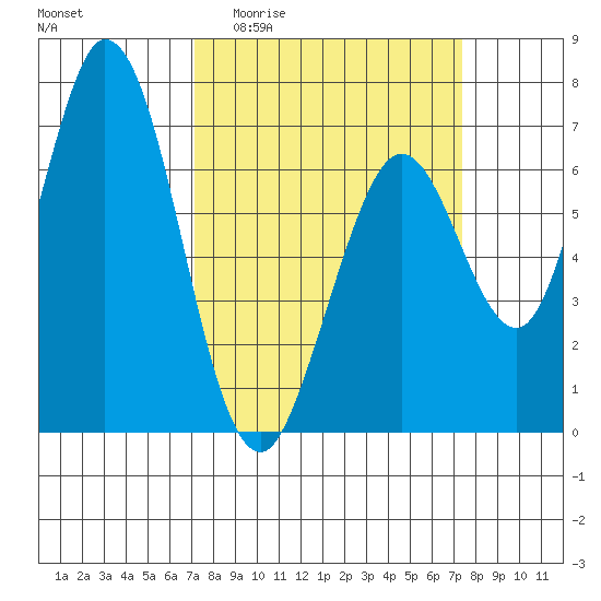 Westpoint Harbor tide chart for Sunday, March 22, 2026