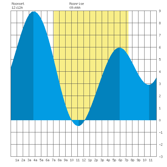 Westpoint Harbor tide chart for Monday, March 23, 2026