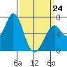 Westpoint Harbor tide chart for Tuesday, March 24, 2026