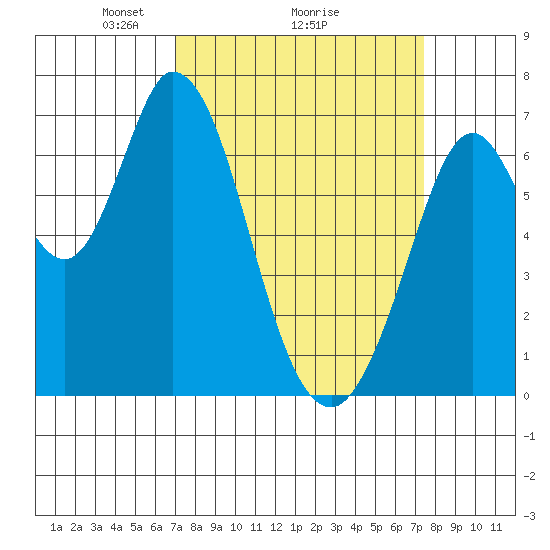 Westpoint Harbor tide chart for Thursday, March 26, 2026