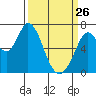 Westpoint Harbor tide chart for Thursday, March 26, 2026