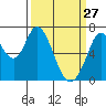 Westpoint Harbor tide chart for Friday, March 27, 2026