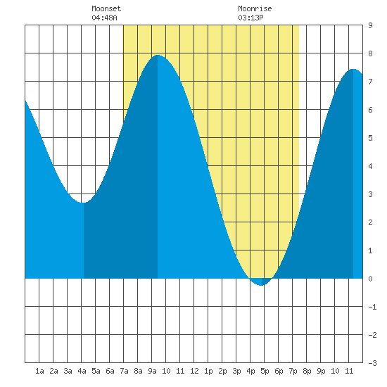 Westpoint Harbor tide chart for Saturday, March 28, 2026