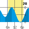Westpoint Harbor tide chart for Saturday, March 28, 2026