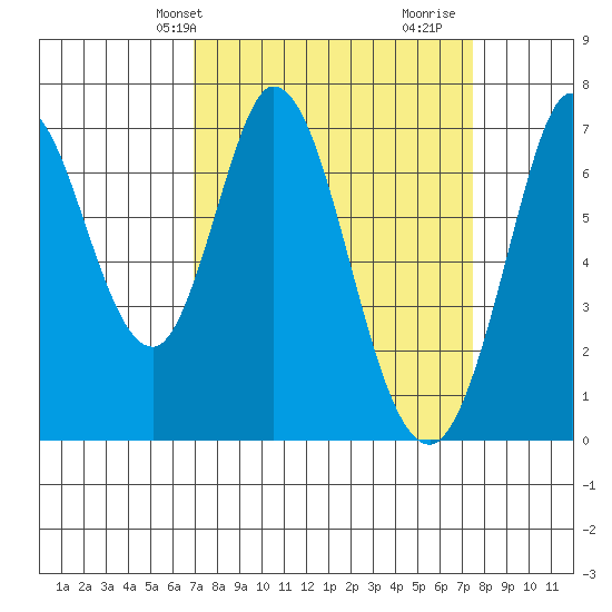 Westpoint Harbor tide chart for Sunday, March 29, 2026
