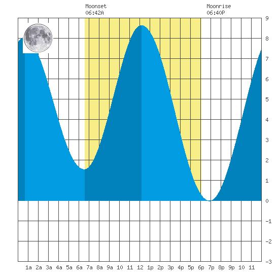 Westpoint Harbor tide chart for Tuesday, March 3, 2026