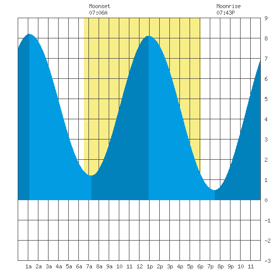 Westpoint Harbor tide chart for Wednesday, March 4, 2026