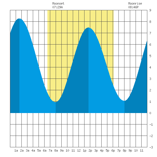 Westpoint Harbor tide chart for Thursday, March 5, 2026