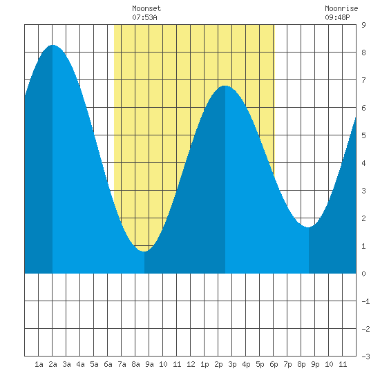 Westpoint Harbor tide chart for Friday, March 6, 2026