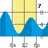 Westpoint Harbor tide chart for Saturday, March 7, 2026