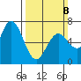 Westpoint Harbor tide chart for Sunday, March 8, 2026