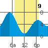 Westpoint Harbor tide chart for Monday, March 9, 2026