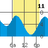 Westpoint Harbor tide chart for Saturday, April 11, 2026