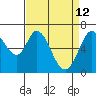 Westpoint Harbor tide chart for Sunday, April 12, 2026