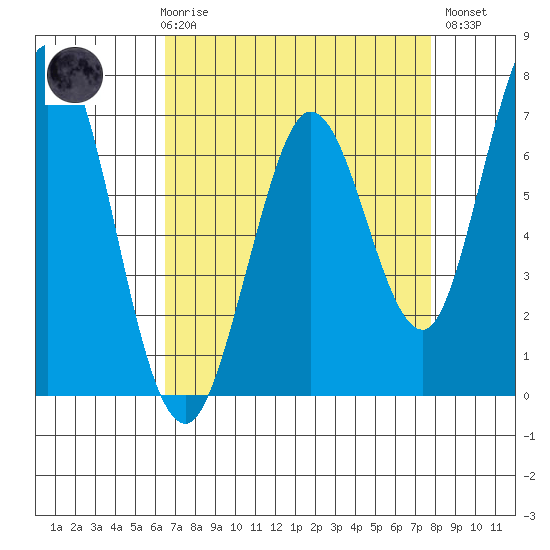 Westpoint Harbor tide chart for Friday, April 17, 2026