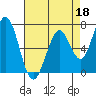 Westpoint Harbor tide chart for Saturday, April 18, 2026