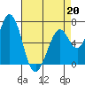 Westpoint Harbor tide chart for Monday, April 20, 2026