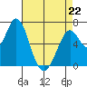 Westpoint Harbor tide chart for Wednesday, April 22, 2026
