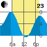 Westpoint Harbor tide chart for Thursday, April 23, 2026