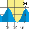 Westpoint Harbor tide chart for Friday, April 24, 2026