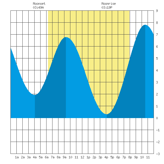 Westpoint Harbor tide chart for Sunday, April 26, 2026