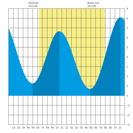 Westpoint Harbor tide chart for Monday, April 27, 2026