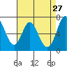 Westpoint Harbor tide chart for Monday, April 27, 2026
