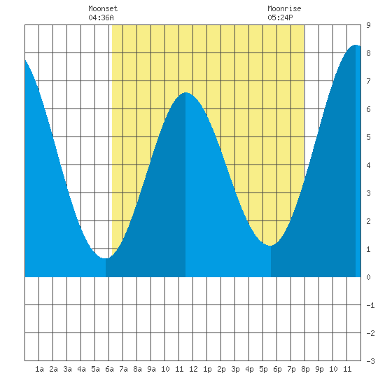 Westpoint Harbor tide chart for Tuesday, April 28, 2026
