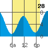 Westpoint Harbor tide chart for Tuesday, April 28, 2026