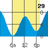 Westpoint Harbor tide chart for Wednesday, April 29, 2026