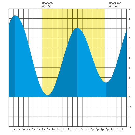 Westpoint Harbor tide chart for Thursday, April 2, 2026