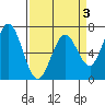 Westpoint Harbor tide chart for Friday, April 3, 2026