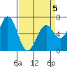 Westpoint Harbor tide chart for Sunday, April 5, 2026