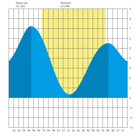 Westpoint Harbor tide chart for Wednesday, April 8, 2026
