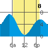 Westpoint Harbor tide chart for Wednesday, April 8, 2026