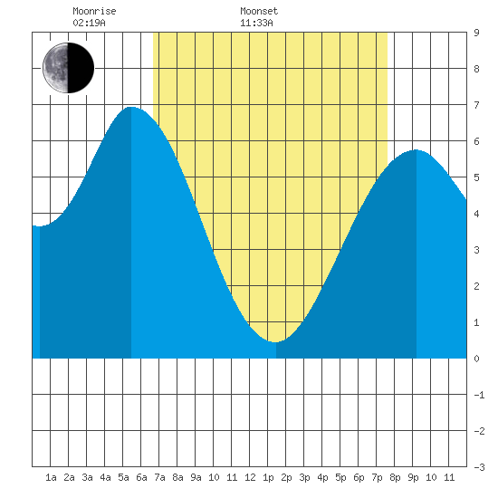 Westpoint Harbor tide chart for Thursday, April 9, 2026