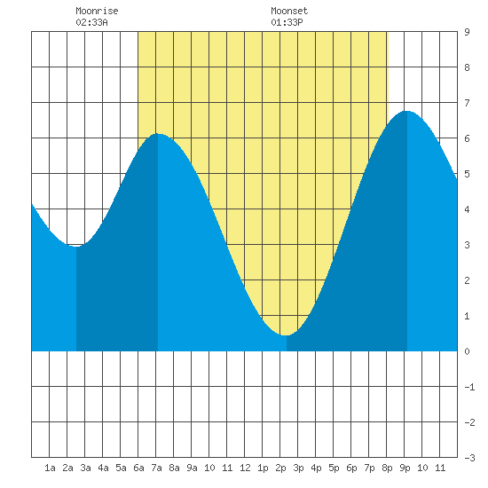 Westpoint Harbor tide chart for Sunday, May 10, 2026