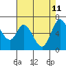 Westpoint Harbor tide chart for Monday, May 11, 2026