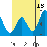 Westpoint Harbor tide chart for Wednesday, May 13, 2026