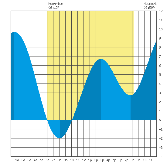 Westpoint Harbor tide chart for Sunday, May 17, 2026